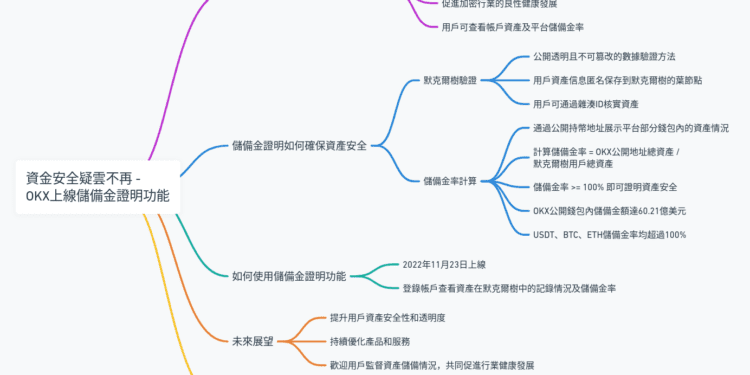 資金安全疑雲不再 - OKX上線儲備金證明功能