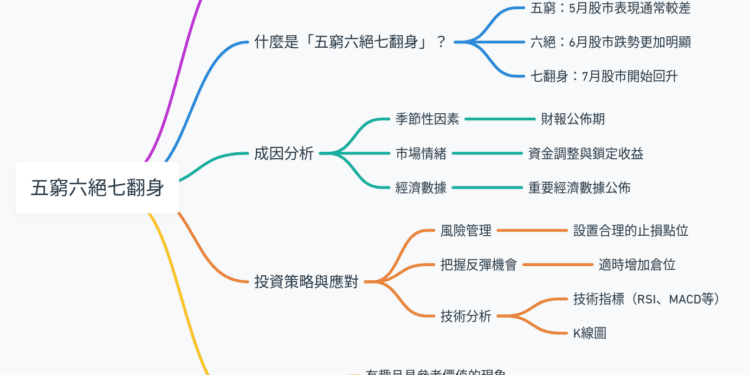 探討股票市場中的「五窮六絕七翻身」現象